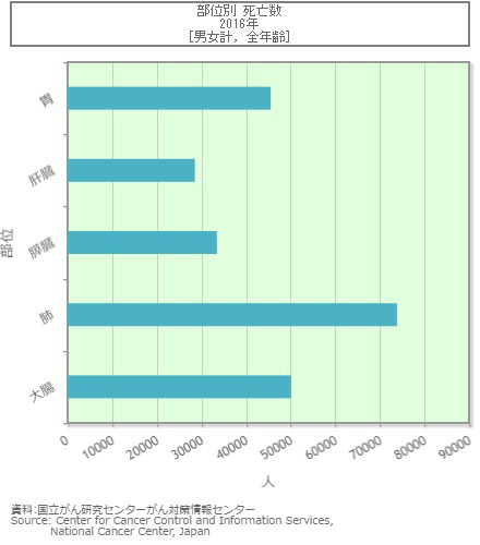 部位別死亡数