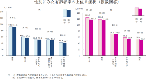 性別にみた有訴者率の上位５症状