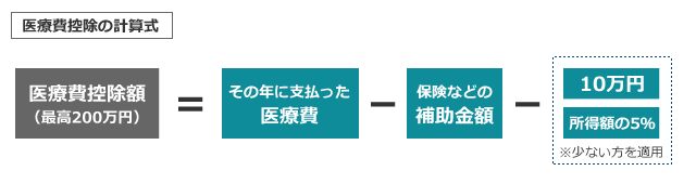 医療費控除の計算式