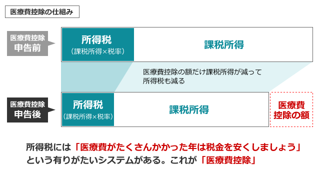 医療費控除の仕組み