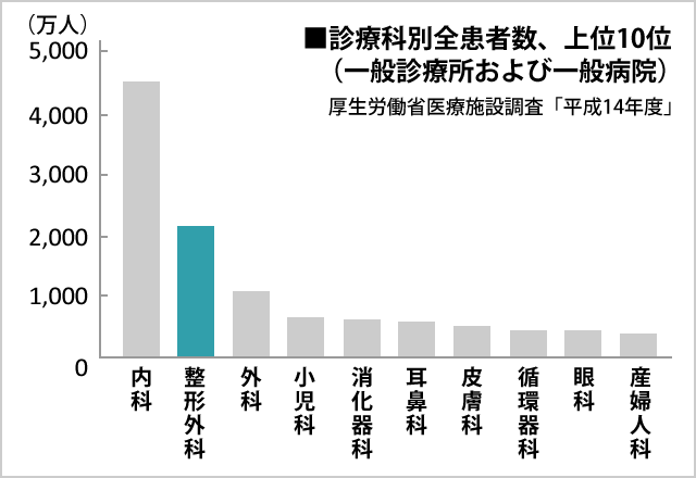 整形外科の治療部位